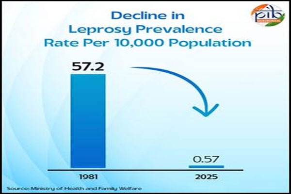 India achieves historic success in Leprosy control