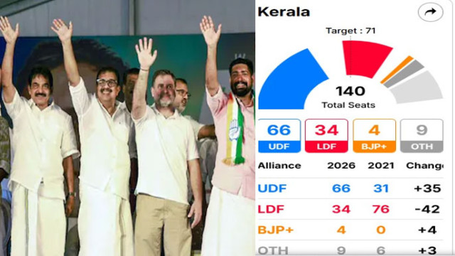 కేరళ కౌంటింగ్: తొలి ట్రెండ్స్‌లో దూసుకెళ్తున్న యూడీఎఫ్